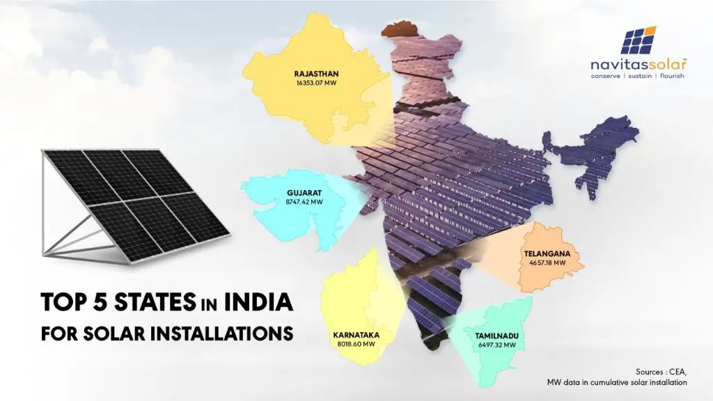 Which state is largest producer of solar energy in India?