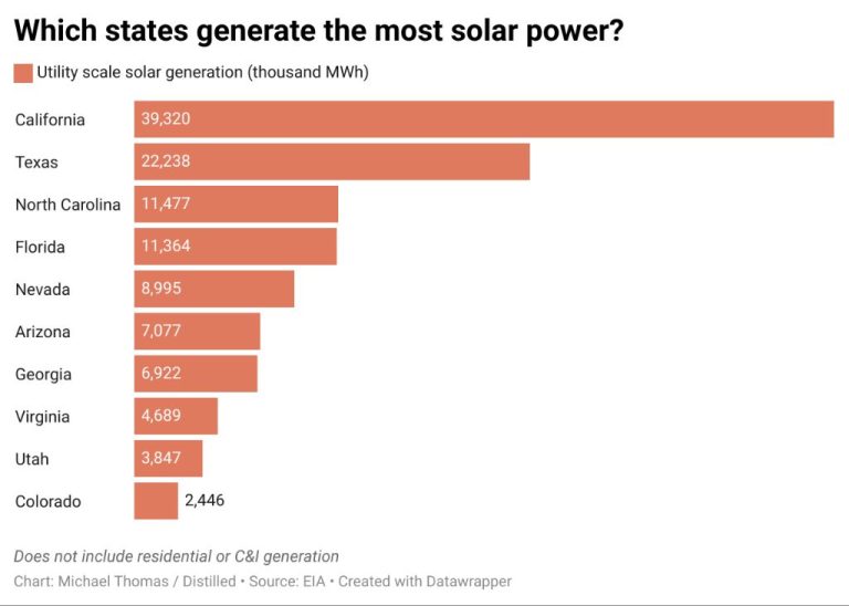 Which State Now Generates More Than 5% Of Electricity From Utility-Scale Solar?