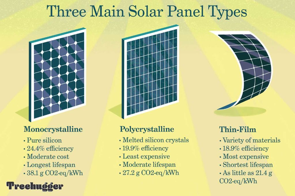 Which type of solar panel is best for home use?
