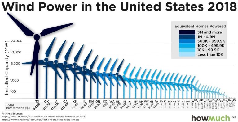 Which U.S. State Generates The Most Wind Power?