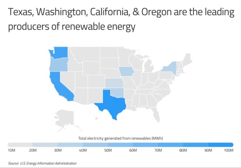 Which Us State Has The Most Renewable Energy?