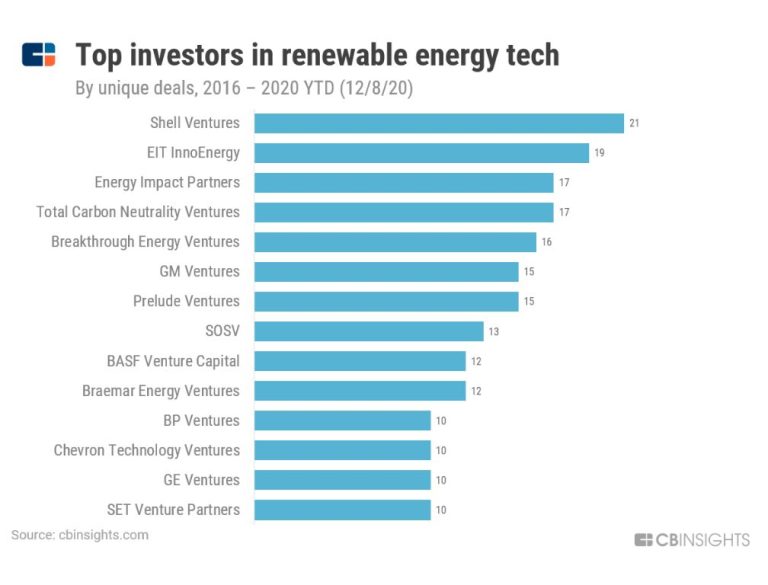 Who Are The Top Investors In Renewable Energy Technology?