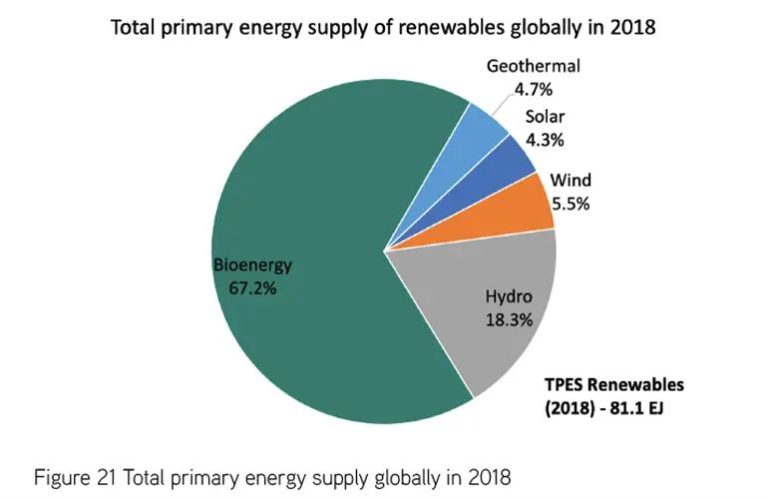 Who Is The World’S Largest Producer Of Renewable Energy?
