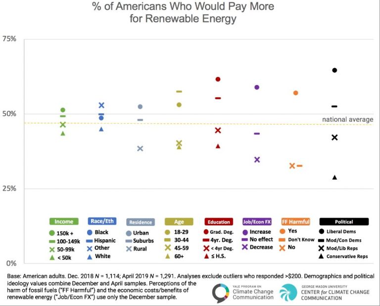 Who Is Willing To Pay More For Renewable Energy?