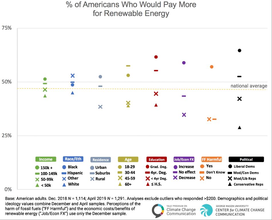 Who is willing to pay more for renewable energy?