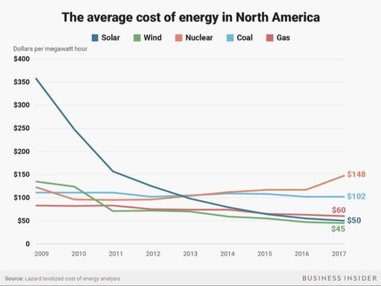 Why Are Renewable Energy More Expensive?