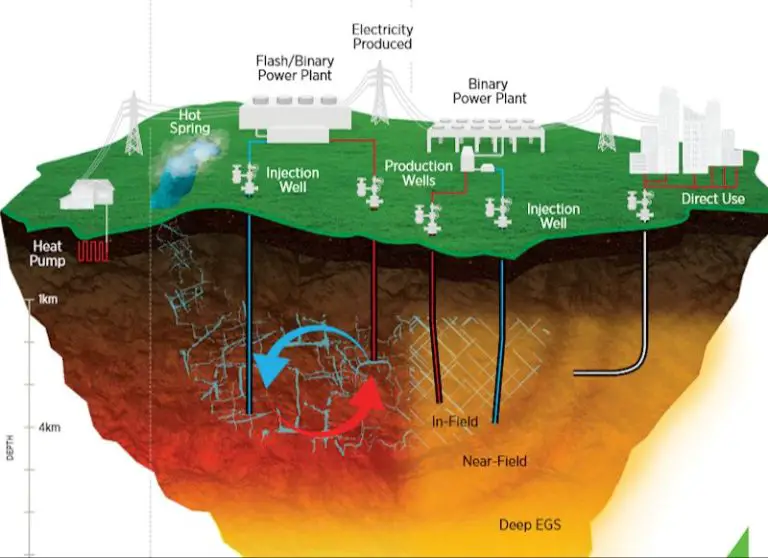 Why Do We Need Geothermal Power?