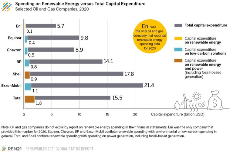 Why Don T Companies Invest In Renewable Energy?