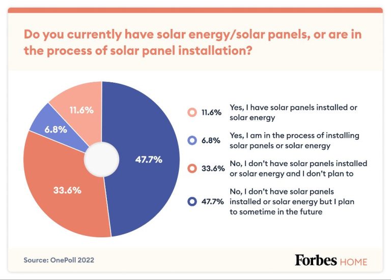 Why Don T More People Use Solar Panels?