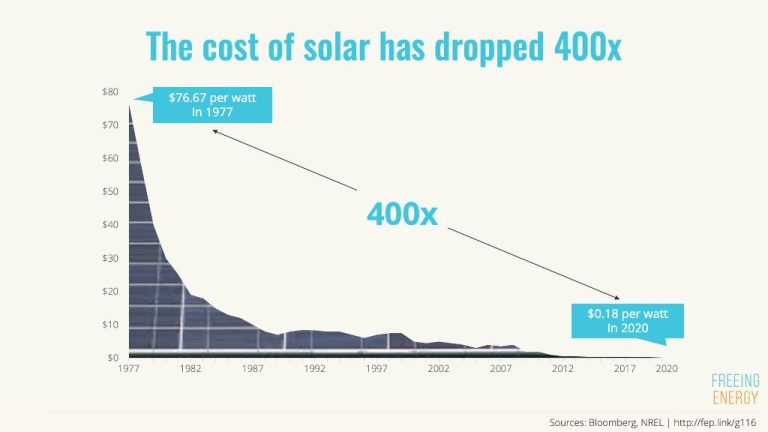 Why Has Solar Power Become Cheaper?