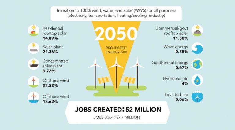 Why Is 100 Renewable Energy Important?