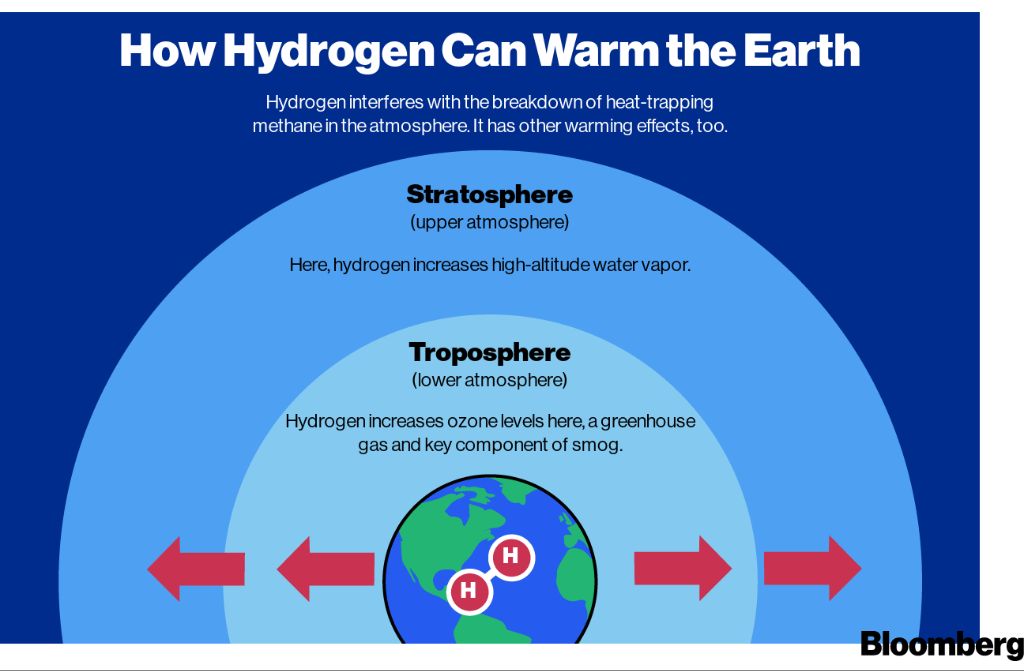 Why is hydrogen energy bad for the environment?