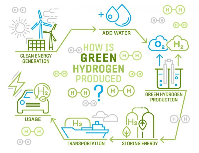 Why Is Hydrogen Not Considered An Energy Resource?
