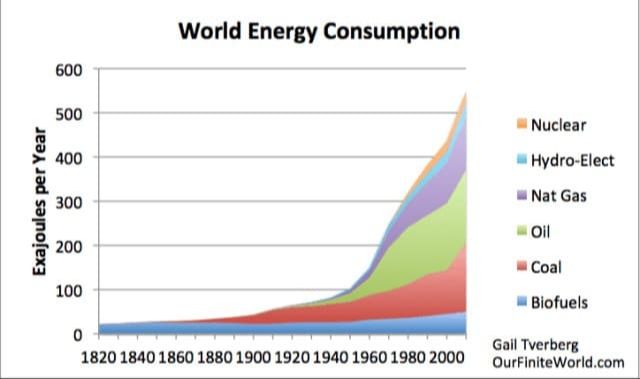 Why Is The World Facing An Energy Crisis In The 21St Century?