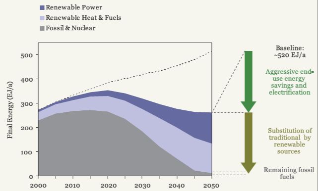 Why Renewable Energy Cannot Replace Fossil Fuels By 2050?