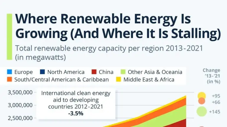 Why Renewable Energy Is Not Growing More Rapidly?