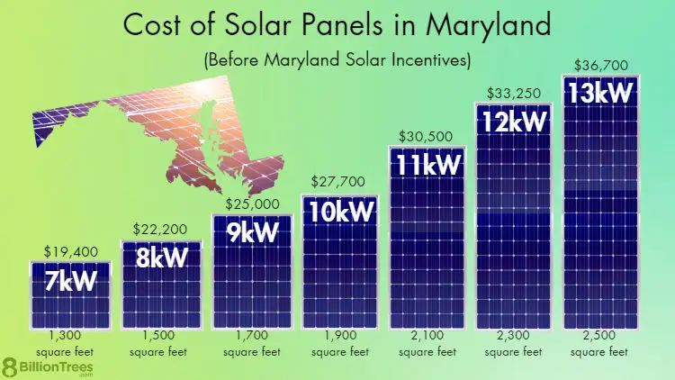Will Maryland Pay For My Solar Panels?