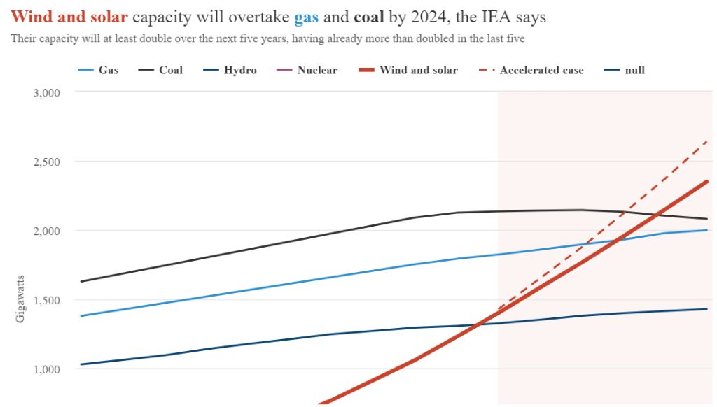 Will renewable energy overtake coal?