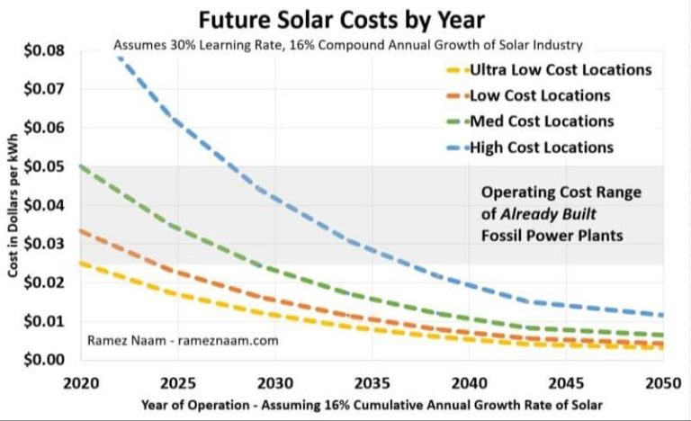 Will Solar Energy Be Cheaper In The Future?