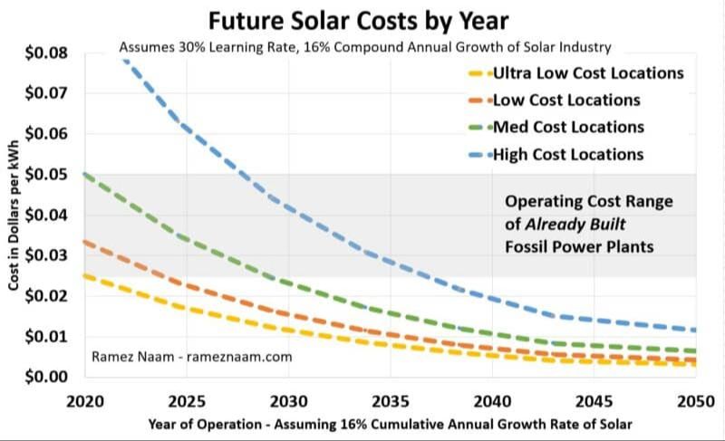 Will solar energy be cheaper in the future?