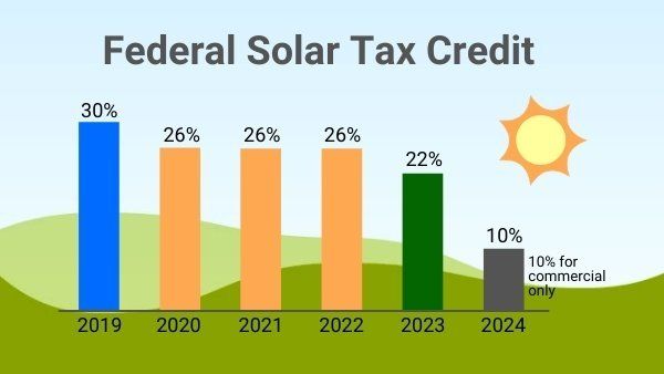 Will There Be Federal Solar Tax Credit In 2023?