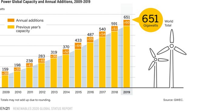wind power capacity has grown rapidly, accounting for over 10% of new global wind installations in 2020