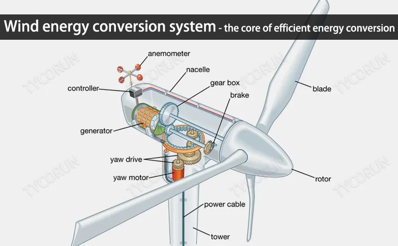 wind turbine converting wind energy