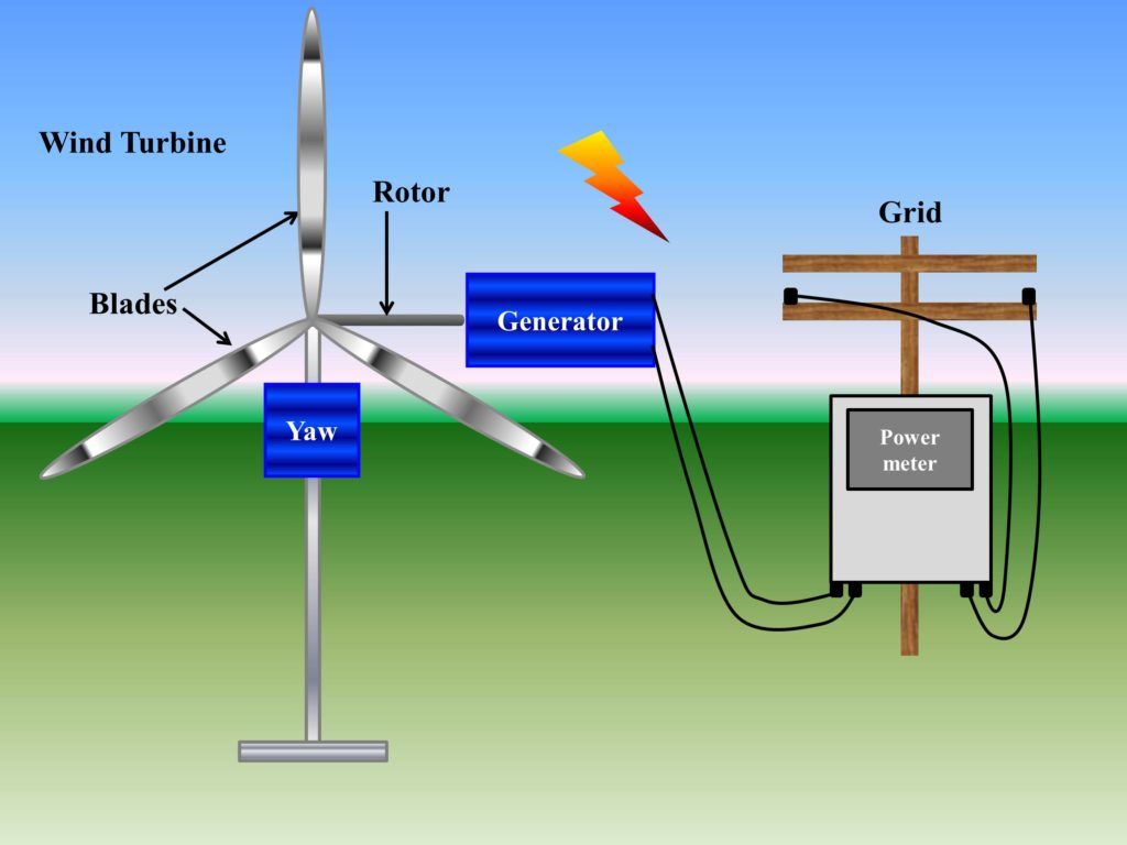 wind turbines convert the kinetic energy of wind into electrical energy through generators.