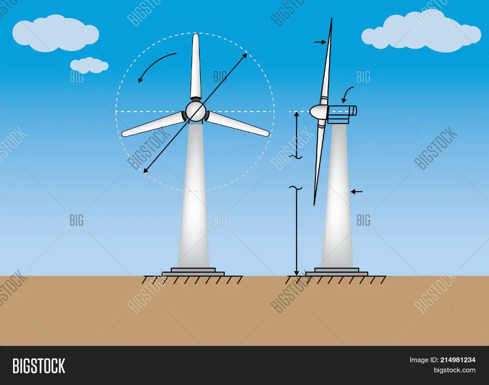 wind turbines convert wind energy into electricity.