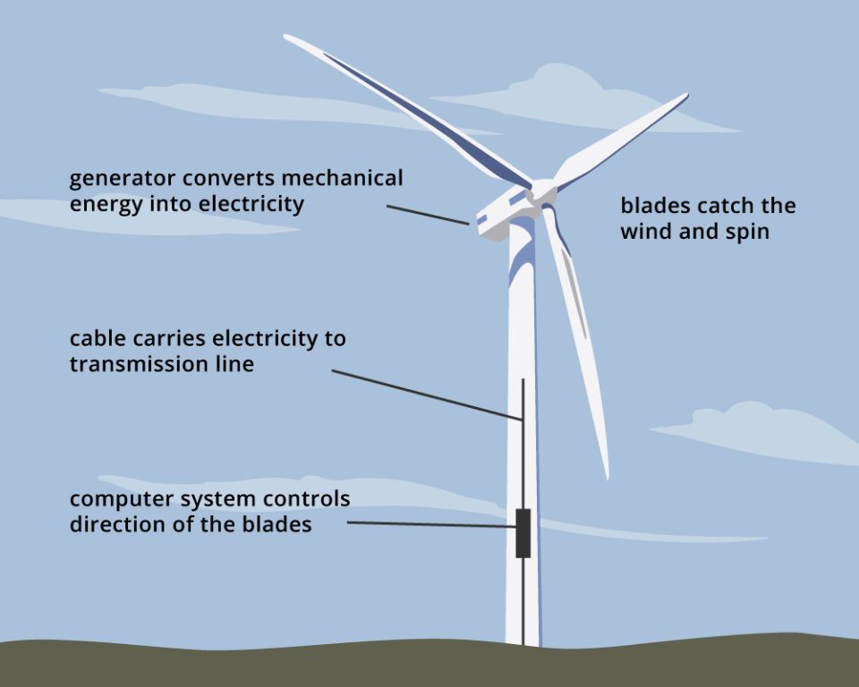 wind turbines generating renewable energy