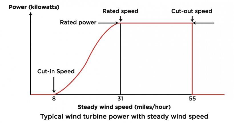 wind turbines start operating at cut-in wind speed