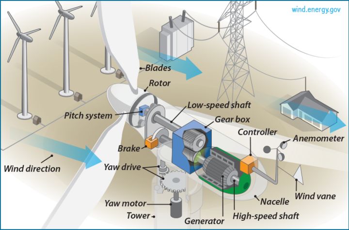 wind turbines transferring wind energy into electricity
