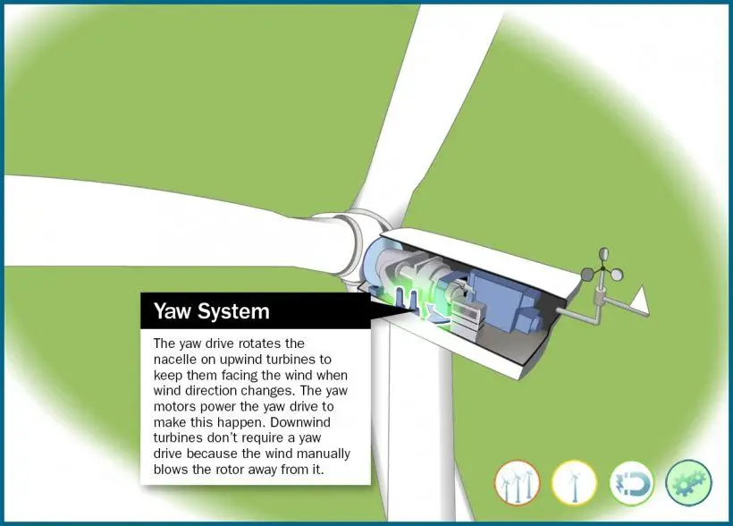 wind turbines use rotor blades to capture wind energy and convert it into electricity