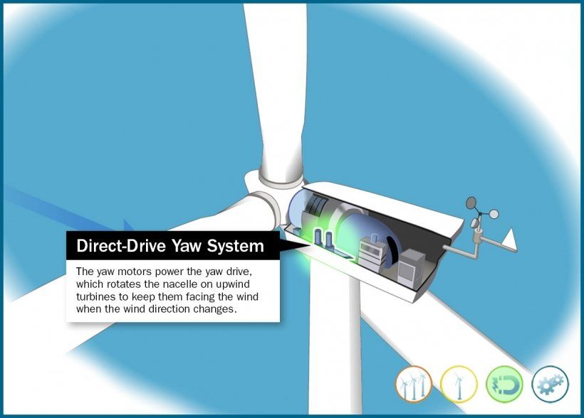 windmills use yaw drives to orient towards the wind