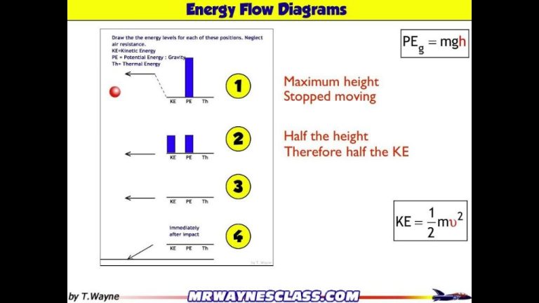 When Energy Is Moving?