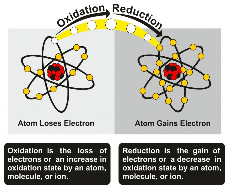 a chemical reduction involves the gain of electrons by an atom or molecule