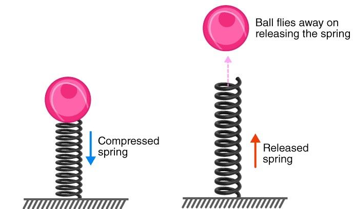 a compressed spring contains potential energy that can be converted to kinetic energy when released.