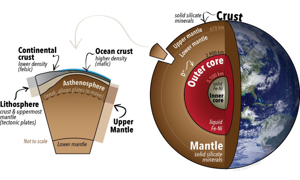 a cutaway illustration of the earth's interior layers showing heat flow from the core outwards