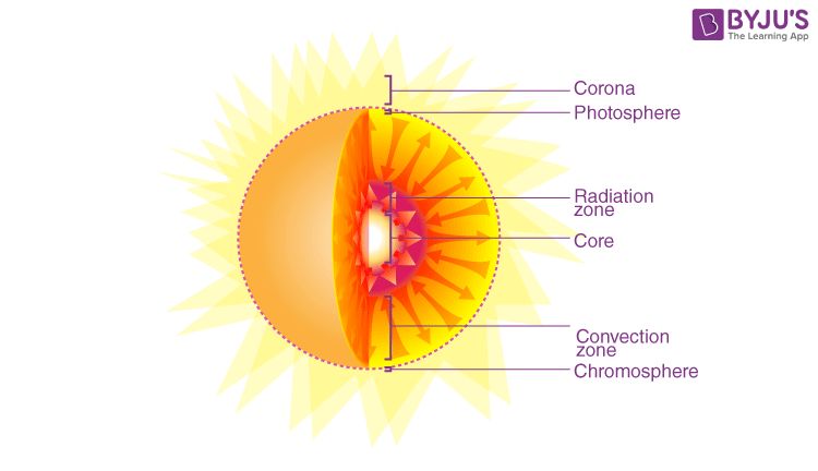 a diagram of nuclear fusion occurring inside the sun's core