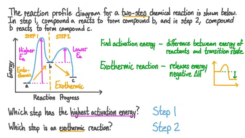 a diagram showing activation energy peaks on an energy diagram