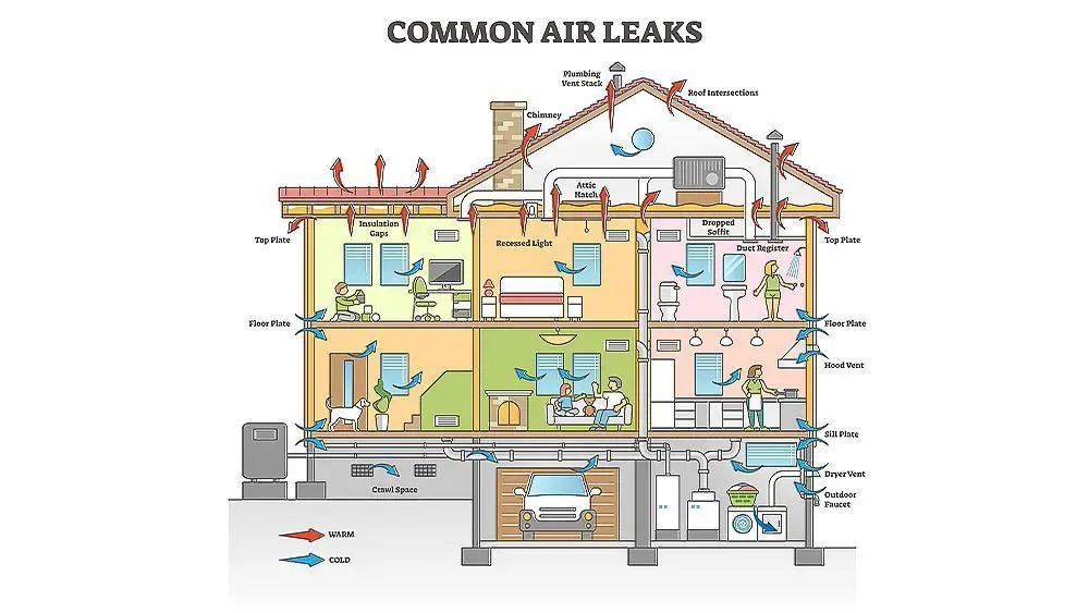 a diagram showing common air leaks around windows, doors, ducts, fireplaces, and outlets