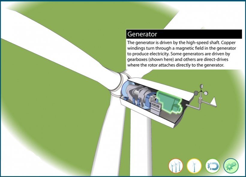 a diagram showing energy from wind turning turbine blades which generates electricity.