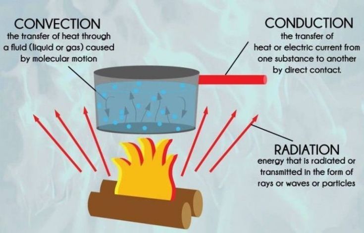 a diagram showing examples of conduction, convection and radiation in daily life