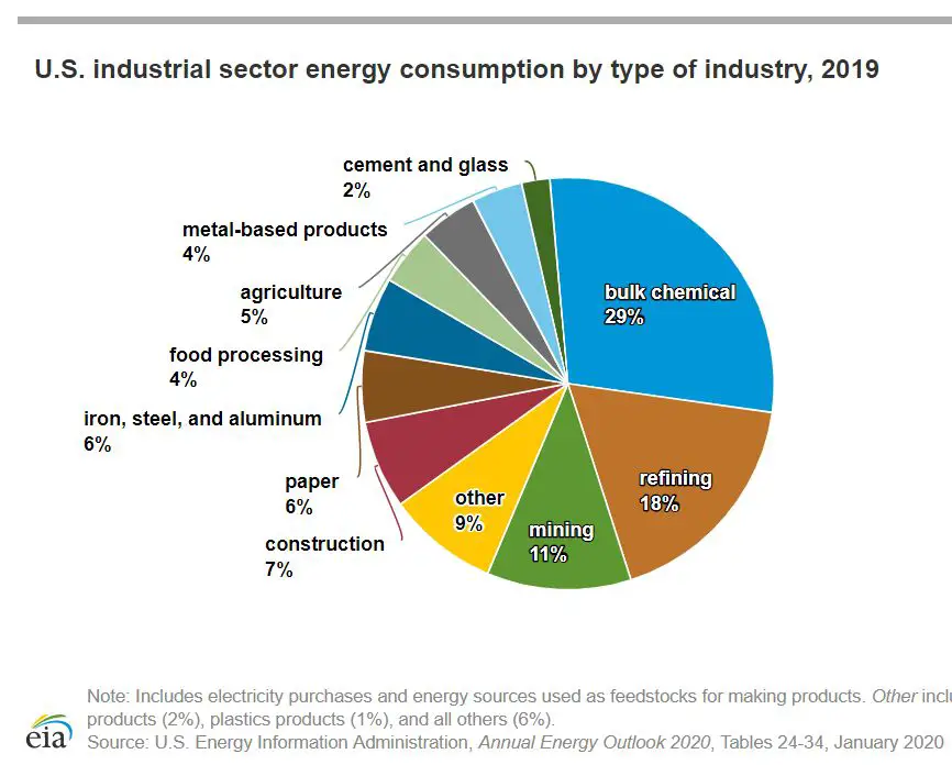 a diagram showing examples of major energy uses in different sectors like transportation, industry, buildings, agriculture, and public services.