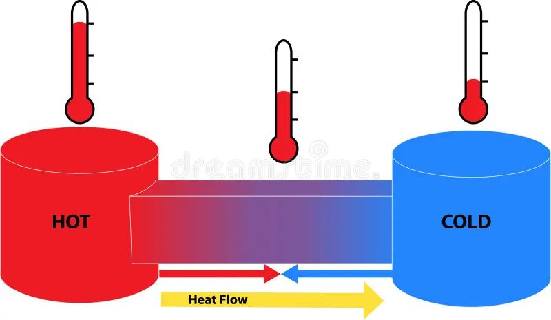 a diagram showing heat transfer between a hot and cold object