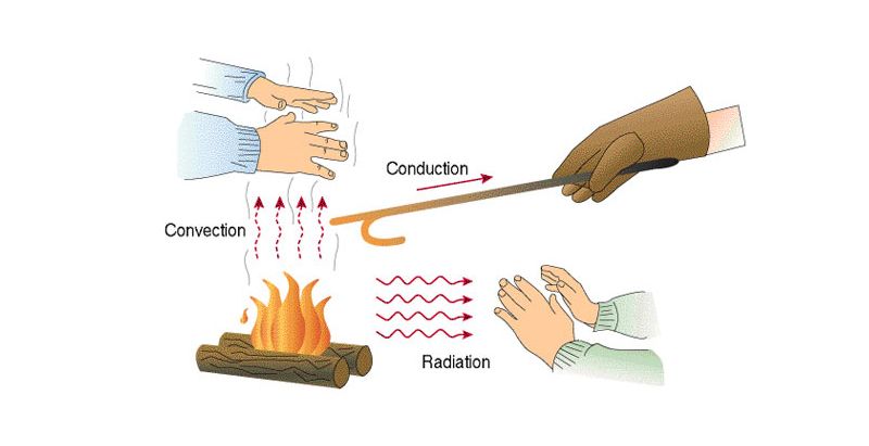 a diagram showing heat transfer by conduction, convection and radiation.