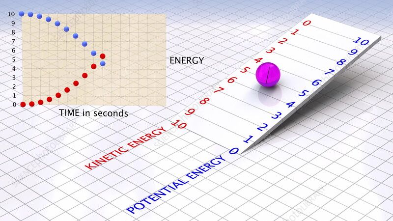 a diagram showing potential energy being converted to kinetic energy as a ball rolls down a ramp