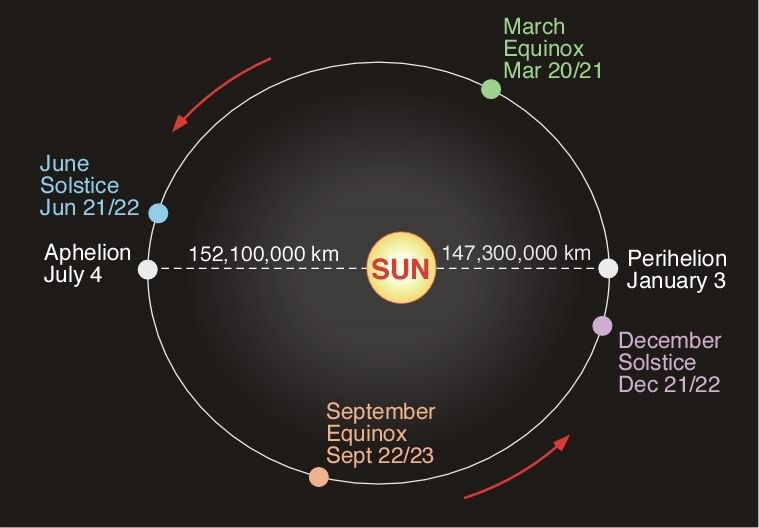 a diagram showing the distance between the earth and the sun.
