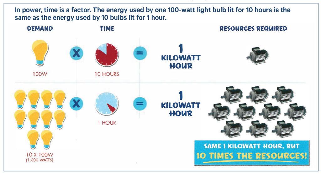 a light bulb's wattage rating indicates how much power it uses. knowing the kilowatt usage of appliances helps understand electricity consumption.