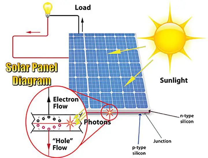 Is Solar Energy Different From Heat Energy?